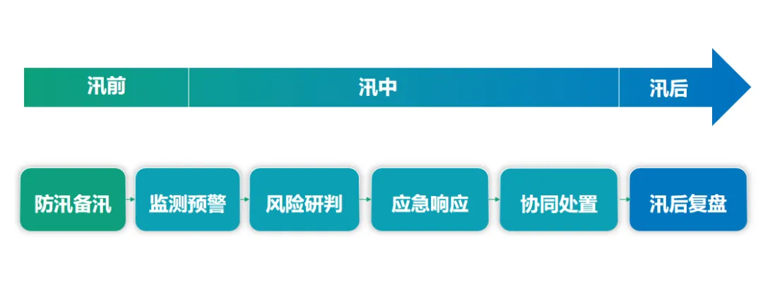 绷紧防汛弦,拉满排涝弓 | 辰安科技助力破解防汛排涝难题 绷紧防汛弦,拉满排涝弓 | 辰安科技助力破解防汛排涝难题