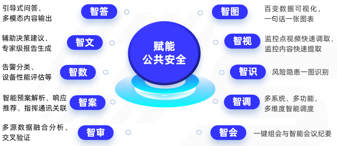 辰安科技深入推进“人工智能+”行动,陪你真切感受“AI的妙处”! 辰安科技深入推进“人工智能+”行动,陪你真切感受“AI的妙处”!