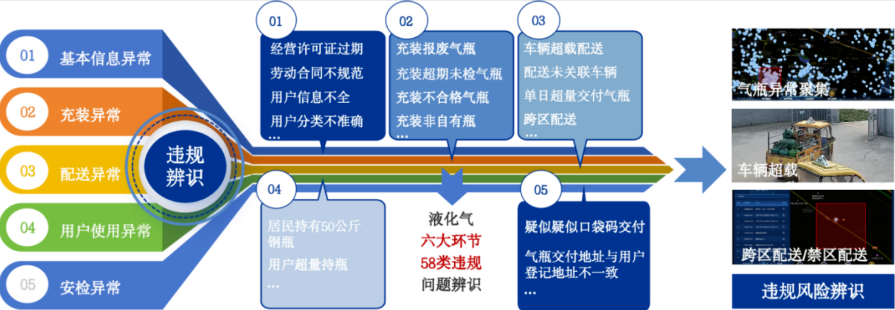 辰安科技破解瓶装液化气“小、散、乱”难题,AI赋能识别→质检→复核全链条! 辰安科技破解瓶装液化气“小、散、乱”难题,AI赋能识别→质检→复核全链条!